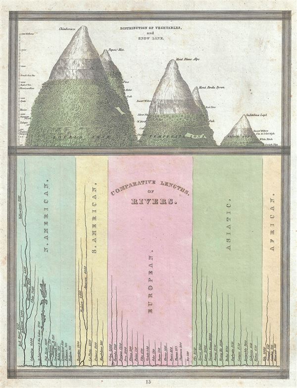 Comparative Lengths of Rivers.  Distribution of Vegetables, and Snow Line. - Main View