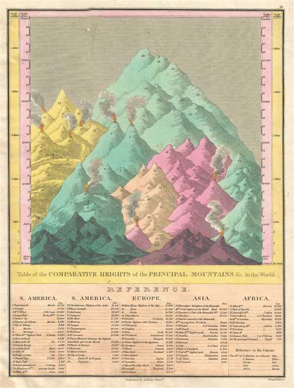 Table of the Comparative Heights of the Principal Mountains etc. in the World. - Main View