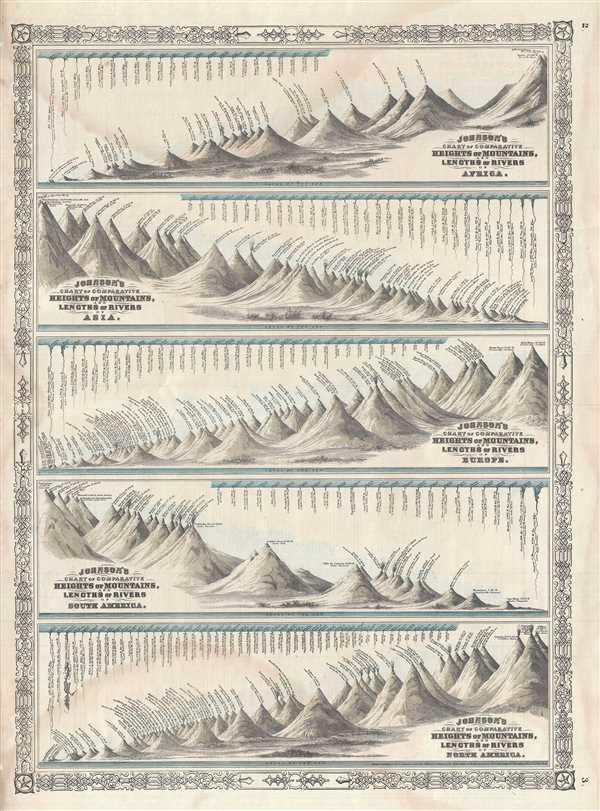 Johnson's Chart of Comparative Heights of Mountains, and Lengths of Rivers of Africa. Johnson's Chart of Comparative Heights of Mountains, and Lengths of Rivers of Asia.  Johnson's Chart of Comparative Heights of Mountains, and Lengths of Rivers of Europe.  Johnson's Chart of Comparative Heights of Mountains, and Lengths of Rivers of South America.  Johnson's Chart of Comparative Heights of Mountains, and Lengths of Rivers of North America. - Main View