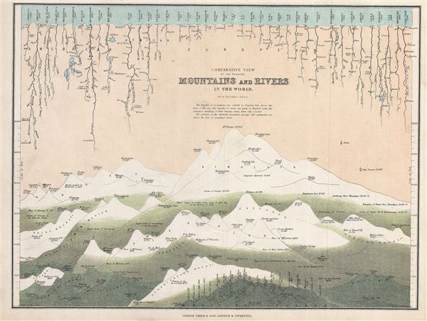 Comparative View of the Principal Mountains and Rivers in the World. - Main View