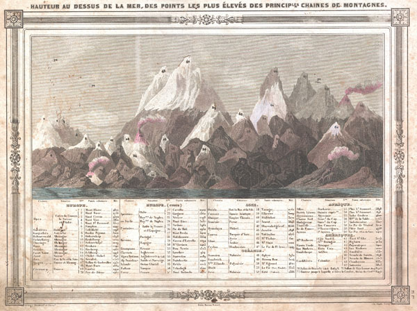 Hauteur au Dessus de la Mer, Des Points Les Plus Eleves des Principles Chaines de Montagnes. - Main View