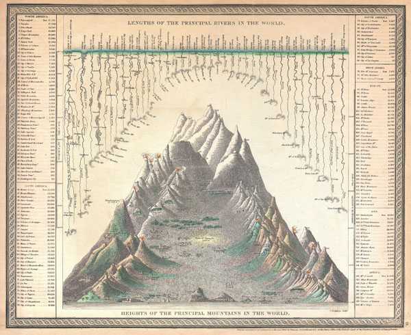 Lengths of the Principal Rivers in the World. / Heights of the Principal Mountains in the World. - Main View