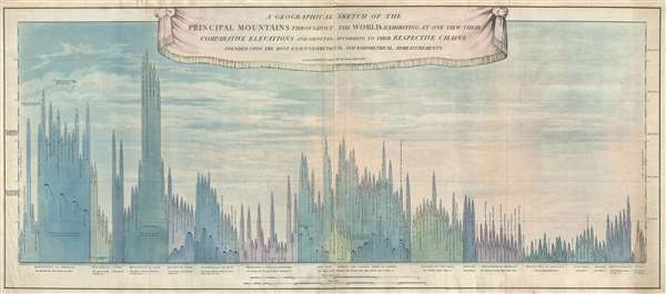 A Geographical Sketch of the Principal Mountains throughout the World; exhibiting at one view their comparative elevations and grouped according to their respective chains founded upon the most exact geometrical admeasurments. - Main View