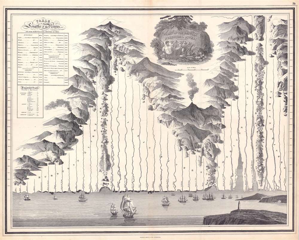 Plan of the Principal Rivers throughout the World. - Main View