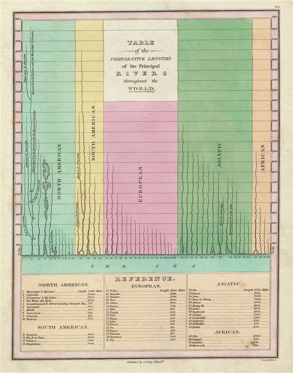 Table of the Comparative Lengths of the  Principal Rivers throughout the World. - Main View