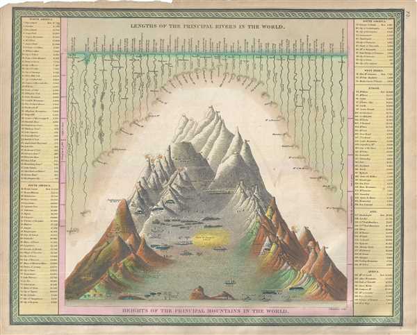 Lengths of the Principal Rivers in the World. Heights of the Principal Mountains in the World. - Main View