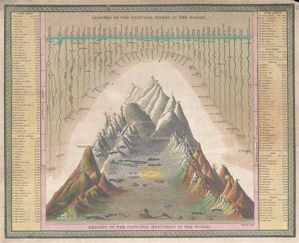 Lengths of the Principal Rivers in the World. Heights of the Principal Mountains in the World. - Main View