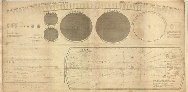 A Plan of the Solar System exhibiting its relative Magnitudes and Distances - Main View