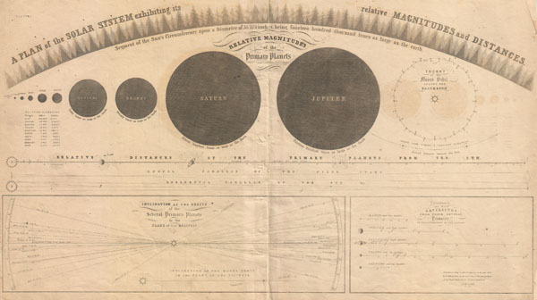 A Plan of the Solar System exhibiting its relative Magnitudes and Distances. - Main View