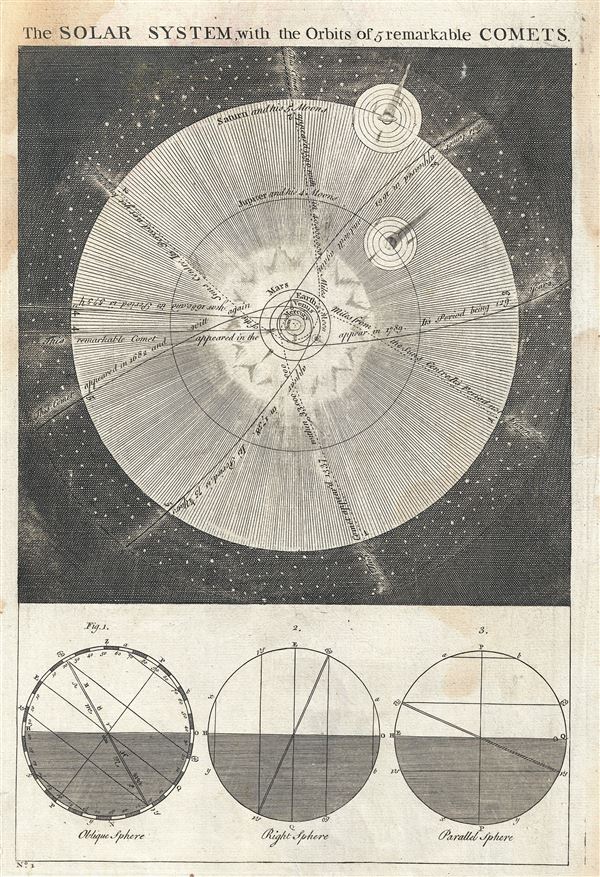 The SOLAR SYSTEM, with the Orbits of 5 remarkable COMETS. - Main View