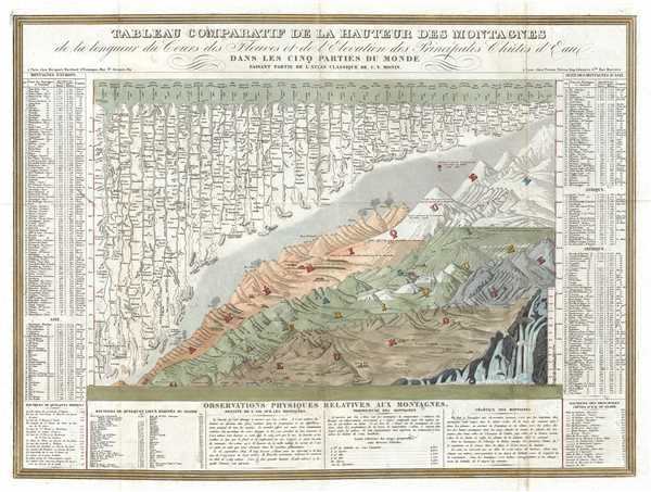 Tableau Comparatif de la Hauteur des Montagnes de la Longueur de Cours des Fleuves. - Main View