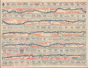 1942 Highway Travel Service Promotional Strip Map, the 'Broadway of America'