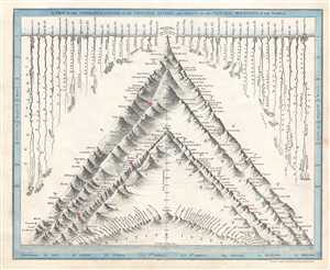1844 Dower Comparative Map or Chart of the World's Mountains and Rivers