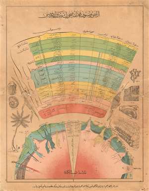 1900 Ottoman Broadside Diagram Summarizing Geology and Paleontology