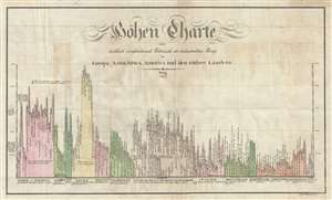 1823 Franz Pluth Comparative Chart of the World's Mountains