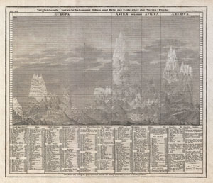 1850 Meyer Comparative Chart of World Mountains