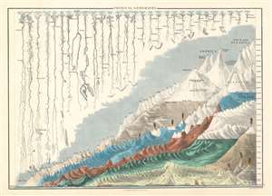 1853 Black Comparative Map or Chart of the World's Mountains and Rivers