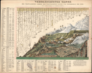 1826 Bulla Comparative Mountains and Rivers Chart (Unique German Edition)