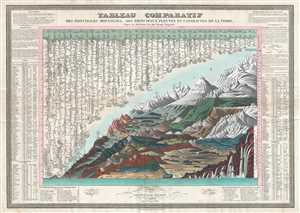 1826 Bulla Comparative Chart of the World's Mountains and Rivers