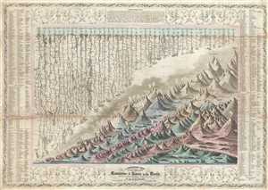 1849 Colton Pocket Map or Chart of the World's Mountains and Rivers