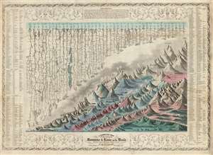 1852 Colton Pocket Map or Chart of the World's Mountains and Rivers