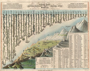 1823 Darton and Gardner Comparative Chart of World Mountains and Rivers