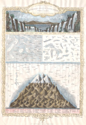 1850 Tallis Maps of the Mountains, Rivers, Waterfalls & Islands of the Western Hemisphere (America)