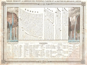 1852 Barbie du Bocage Chart of the World's Rivers and Waterfalls