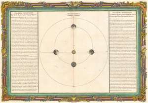 1761 Buy de Mornas Diagram of the Earth's Orbit and its Seasons