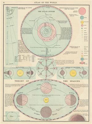 1885 Rand McNally Map of the Solar System