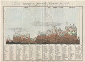 1827 Perrot Comparative Mountains of the World Chart