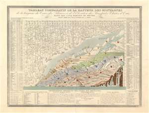 1839 Monin Comparative Mountains and Rivers Chart