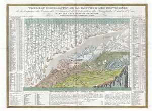 1839 Monin Comparative Mountains and Rivers Chart