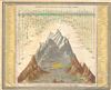 1854 Mitchell Comparitive Chart of the World's Mountains and Rivers