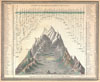 1850 Mitchell Comparative Chart of the World's Mountains and Rivers