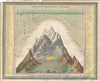 1849 Mitchell Comparative Chart of the World's Mountains and Rivers