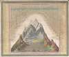 1849 Mitchell Comparative Chart of the World's Mountains and Rivers