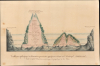1811 Manuscript Comparative Geological Chart of Caribbean Islands